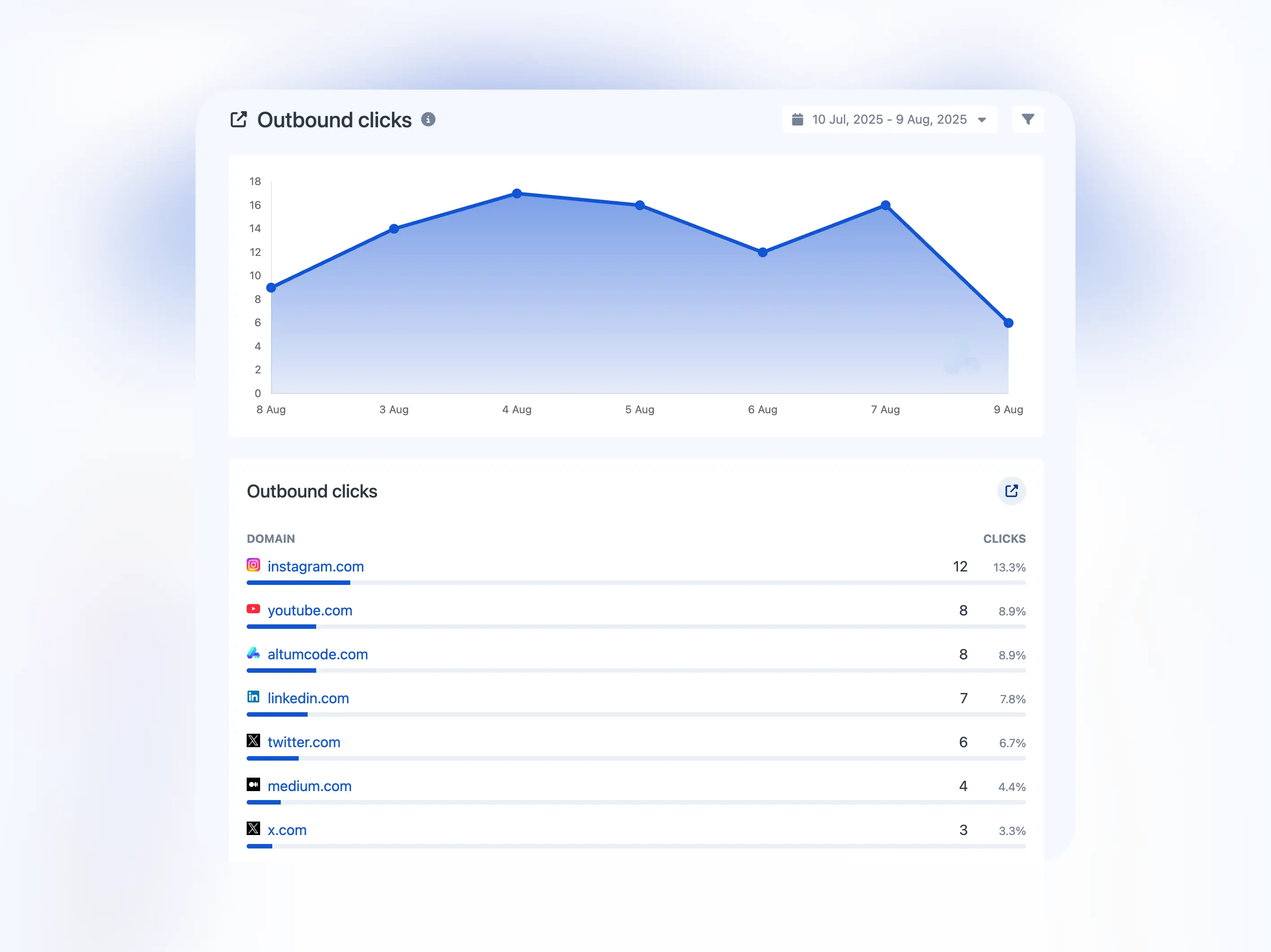 Outbound clicks tracking showing external link clicks and traffic destinations