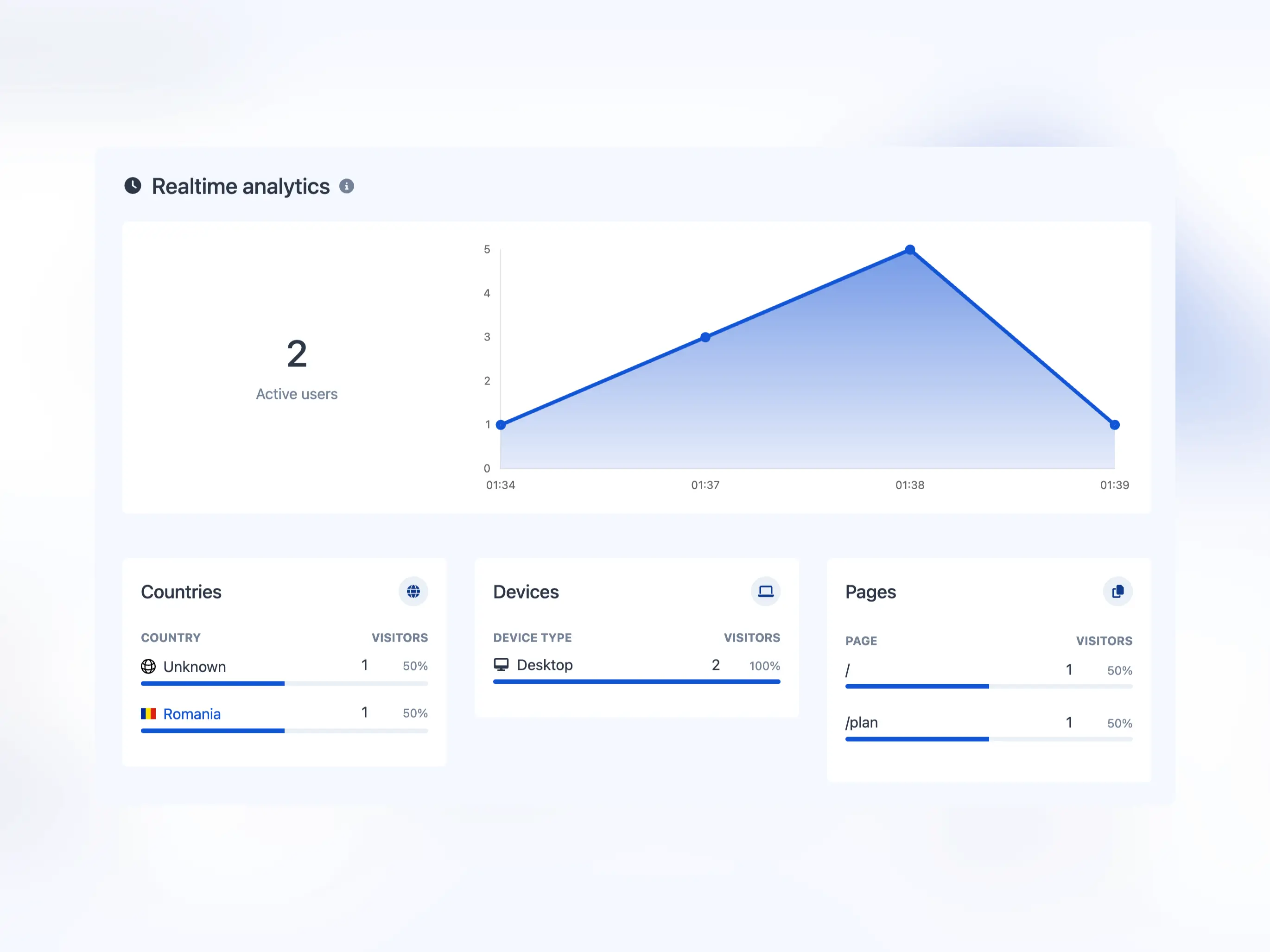 Realtime visitor analytics dashboard showing live user activity