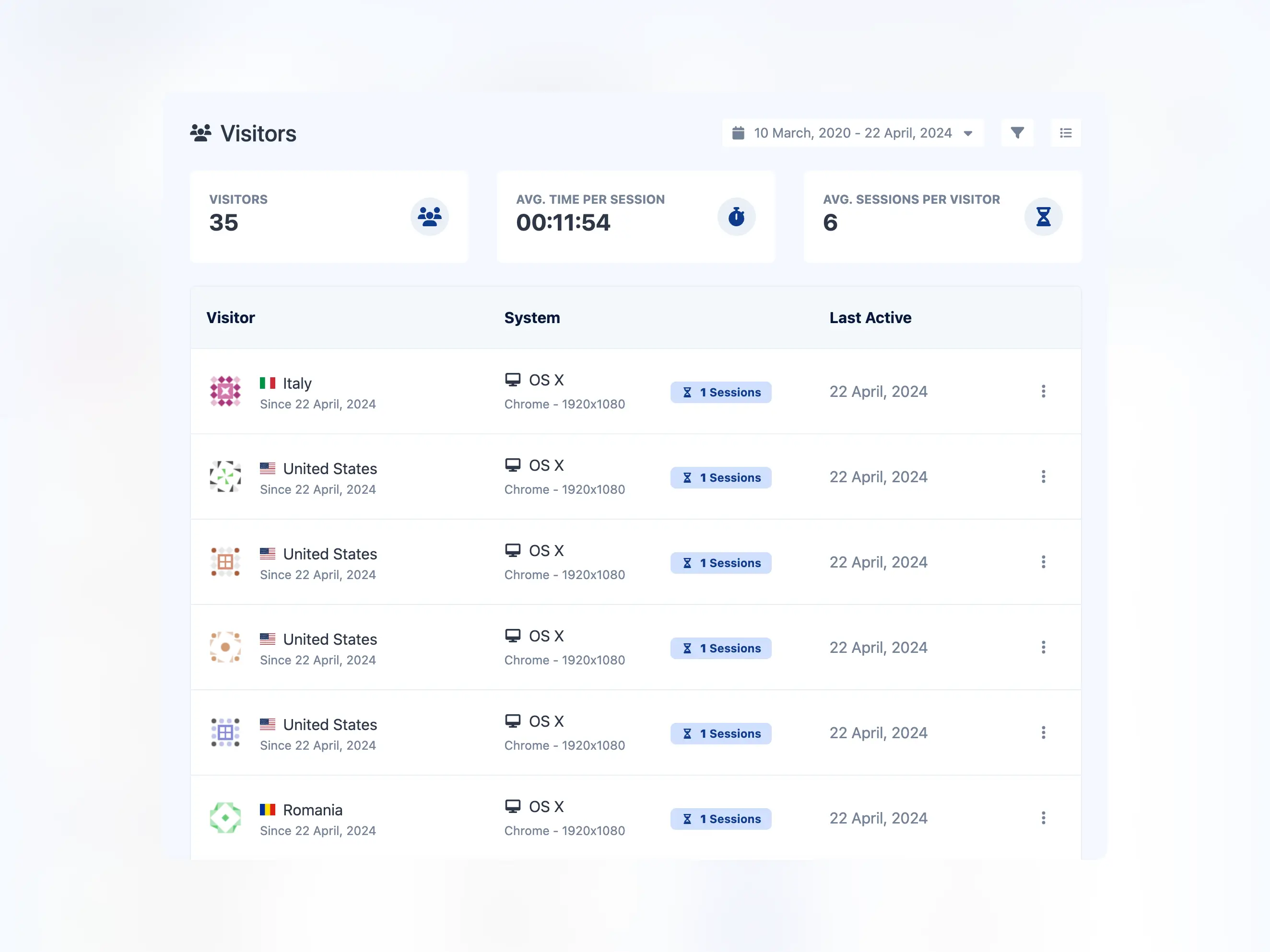 Visitors analytics dashboard showing visitor information and session details