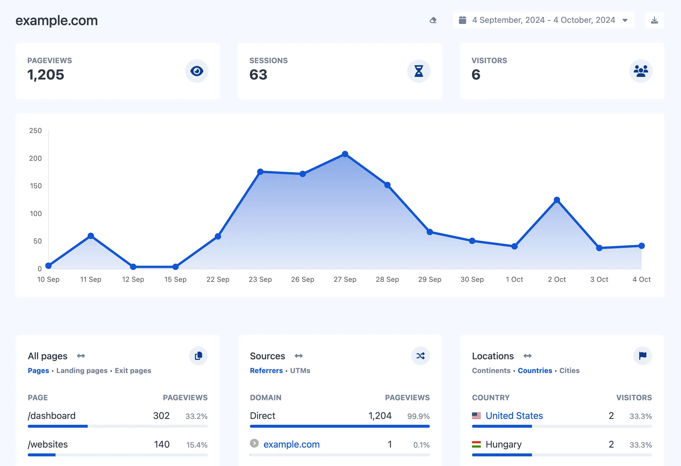 Web analytics dashboard showing pageviews, sessions, visitors, and traffic charts